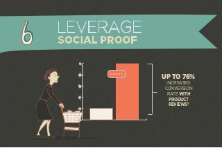 LEVERAGE 
SOCIAL PROOF 
UP TO 76% 
INCREASED 
CONVERSION 
RATE WITH 
PRODUCT 
REVIEWS5 
1.0 
0.8 
0.6 
0.4 
0.2 
0.0 
 