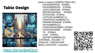 Table Design
https://bit.ly/4jk4QUV
create or replace ICEBERG TABLE AQ (
DATEOBSERVED STRING,
HOUROBSERVED STRING,
LOCALTIMEZONE STRING,
REPORTINGAREA STRING,
STATECODE STRING,
LATITUDE NUMBER(7,3),
LONGITUDE NUMBER(7,3),
PARAMETERNAME STRING,
AQI NUMBER(2,0),
CATEGORYNUMBER STRING,
CATEGORYNAME STRING,
TS STRING,
UUID STRING,
AQITMP NUMBER(2,0))
EXTERNAL_VOLUME = V
CATALOG = 'SNOWFLAKE'
BASE_LOCATION = 'airquality/';
 