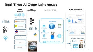 Real-Time AI Open Lakehouse
5
DATA
SOURCES
DATA
INTEGRATION
DATA PLATFORM DATA CONSUMERS
Transit Events
Transit Data
Trafﬁc Data
SNOWSIGHT
Raw Data
I Can Haz
Data?
Docs
Unstructured
Semi-structured
Structured
NYC Data
CSV
XML
XLS
AWS S3
Bucket
IoT
Snowﬂake Cortex AI
 