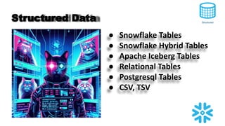 Structured Data
● Snowflake Tables
● Snowflake Hybrid Tables
● Apache Iceberg Tables
● Relational Tables
● Postgresql Tables
● CSV, TSV
Structured
 