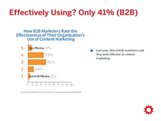 Effectively Using? Only 41% (B2B)
 