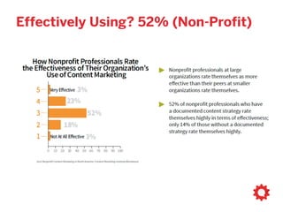 Effectively Using? 52% (Non-Profit)
 