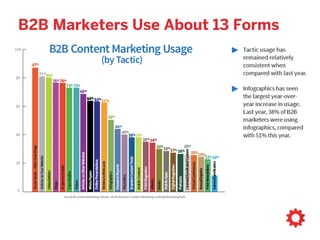 B2B Marketers Use About 13 Forms
 