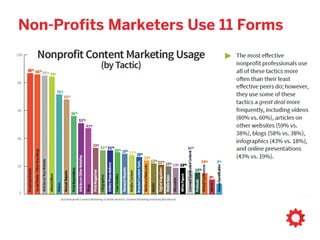 Non-Profits Marketers Use 11 Forms
 