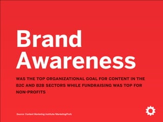 Brand  
Awareness
was the top organizational goal for content in the
b2c and b2b sectors while fundraising was top for
non-proﬁts
Source: Content Marketing Institute/MarketingProfs
 