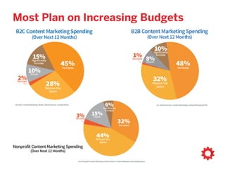 Most Plan on Increasing Budgets
 