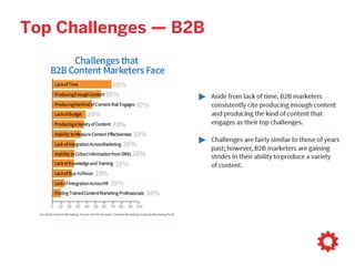 Top Challenges — B2B
 