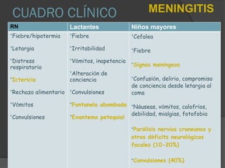 CUADRO CLÍNICO
RN Lactantes Niños mayores
•Fiebre/hipotermia
•Letargia
•Distress
respiratorio
•Ictericia
•Rechazo alimentario
•Vómitos
•Convulsiones
•Fiebre
•Irritabilidad
•Vómitos, inapetencia
•Alteración de
conciencia
•Convulsiones
•Fontanela abombada
•Exantema petequial
•Cefalea
•Fiebre
•Signos meníngeos
•Confusión, delirio, compromiso
de conciencia desde letargia al
coma
•Náuseas, vómitos, calofríos,
debilidad, mialgias, fotofobia
•Parálisis nervios craneanos y
otros déficits neurológicos
focales (10-20%)
•Convulsiones (40%)
MENINGITIS
 
