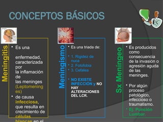 CONCEPTOS BÁSICOS
Meningitis
• Es una
enfermedad,
caracterizada
por
la inflamación
de
las meninges
(Leptomening
es)
• de causa
infecciosa,
que resulta en
crecimiento de
células
Meningismo
• Es una triada de:
• 1. Rigidez de
nuca
• 2. Fotofobia
• 3. Cefalea
• NO EXISTE
INFECCIÓN y NO
HAY
ALTERACIONES
DEL LCR.
Sx
Meníngeo
• Es producidos
como
consecuencia
de la invasión o
agresión aguda
de las
meninges.
• Por algún
proceso
patológico,
infeccioso o
traumatismo.
• Ej. Punción
Lumbar.
 