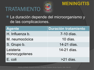 TRATAMIENTO
 La duración depende del microorganismo y
de las complicaciones.
POLIN y DITMAR. Pediatría Secretos. 4ª Edición. Elselvier. Mosby. España. 2006. 394-397.
MENINGITIS
Agente Duración tratamiento
H. Influenza b. 7-10 días.
M. neumocócica 10 días.
S. Grupo b. 14-21 días.
Leisteria
monocygotenes
14-21 días.
E. coli >21 días.
 