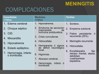 COMPLICACIONES
Inmediatas
<72hrs
Mediatas
>72hrs
Tardías
1. Edema cerebral
2. Choque séptico
3. CID.
4. Miocarditis
5. Hiponatremia
6. Estado epiléptico.
7. Hemorragia, infarto
o trombosis.
1. Hiponatremia.
2. Síndrome de secreción
inapropiada de
hormona antidiurética.
3. Crisis convulsivas
4. Hidrocefalia
5. Hemiparesia ó signos
de déficit neurológico
focal.
6. Higromas.
7. Absceso cerebral.
8. Hemorragia, infarto ó
trombosis.
1. Sordera.
2. Empiema subdural.
3. Fiebre persistente ó
recurrente (25%).
4. Meningitis recurrente.
5. Hidrocefalia.
6. Encefalopatía fija:
retraso mental, ataxia,
debilidad,
cuadriparesia
espástica.
MENINGITIS
 