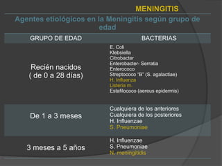 MENINGITIS
Agentes etiológicos en la Meningitis según grupo de
edad
GRUPO DE EDAD BACTERIAS
Recién nacidos
( de 0 a 28 días)
E. Coli
Klebsiella
Citrobacter
Enterobacter- Serratia
Enterococo
Streptococo “B” (S. agalactiae)
H. Influenza
Listeria m.
Estafilococo (aereus epidermis)
De 1 a 3 meses
Cualquiera de los anteriores
Cualquiera de los posteriores
H. Influenzae
S. Pneumoniae
3 meses a 5 años
H. Influenzae
S. Pneumoniae
N. meningitidis
 