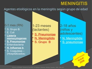 0-1 mes (RN)
• S. Grupo B.
• E. Coli
• Listeria
monocytogenes
• S. Pneumoniae
• Enterobacteria
• H. Influenza b.
• S. Coagulasa –
(Hospitalizados)
1-23 meses
(lactantes)
• S. Pneumoniae
• N. Meningitidis
• S. Grupo B.
2-18 años
(niños y
adolescentes)
• N. Meningitidis
• S. pneumoniae
POLIN y DITMAR. Pediatría Secretos. 4ª Edición. Elselvier. Mosby. España. 2006. 394-397.
MENINGITIS
Agentes etiológicos en la meningitis según grupo de edad
CLASIFICACIÓN
Actual
2006
 