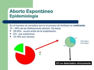 Aborto Espontáneo
Epidemiología
En el humano se considera que la el proceso de fertilidad es ineficiente:
70 – 80% de las fertilizaciones abortan. De éstos:
 28-30%: ocurre antes de la implantación.
 2/3: son subclínicos.
 15-18% son clínicos.
80%
20%
Aborto
Emb.Viable
30%
70%
Pre-implant.
Post-implant.
2/3 no detectados clínicamente
 