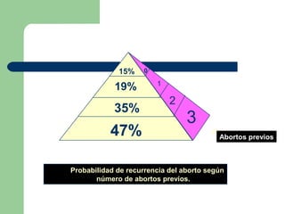 Probabilidad de recurrencia del aborto según
número de abortos previos.
Abortos previos
15%
19%
35%
47%
0
1
2
3
Abortos previos
 