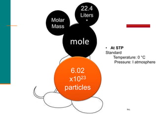 General, Organic, and Biological Chemistry Copyright © 2010 Pearson Education, Inc.
Molar
Mass
22.4
Liters
*
6.02
x1023
particles
• At STP
Standard
Temperature: 0 °C
Pressure: I atmosphere
 