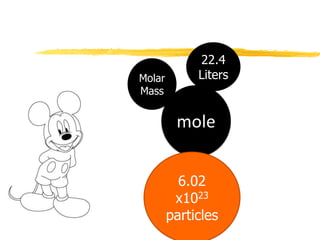 Molar
Mass
22.4
Liters
6.02
x1023
particles
 