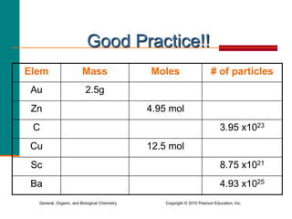 General, Organic, and Biological Chemistry Copyright © 2010 Pearson Education, Inc.
Good Practice!!
Elem Mass Moles # of particles
Au 2.5g
Zn 4.95 mol
C 3.95 x1023
Cu 12.5 mol
Sc 8.75 x1021
Ba 4.93 x1025
 