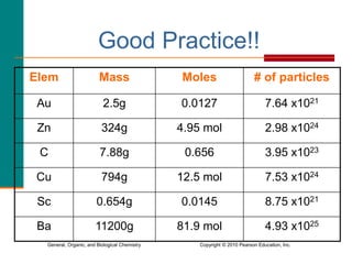 General, Organic, and Biological Chemistry Copyright © 2010 Pearson Education, Inc.
Good Practice!!
Elem Mass Moles # of particles
Au 2.5g 0.0127 7.64 x1021
Zn 324g 4.95 mol 2.98 x1024
C 7.88g 0.656 3.95 x1023
Cu 794g 12.5 mol 7.53 x1024
Sc 0.654g 0.0145 8.75 x1021
Ba 11200g 81.9 mol 4.93 x1025
 