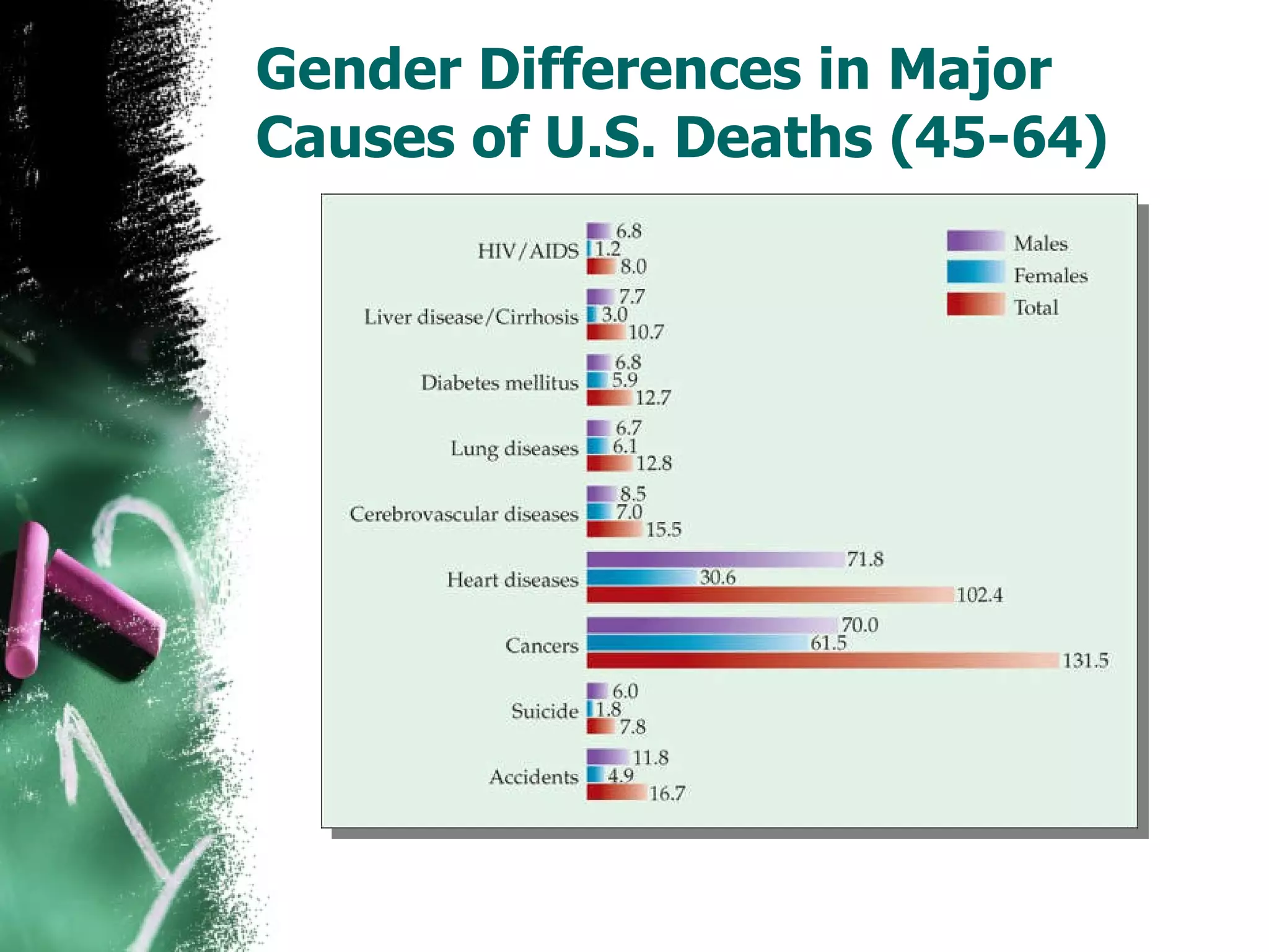 Gender Differences in Major Causes of U.S. Deaths (45-64) 