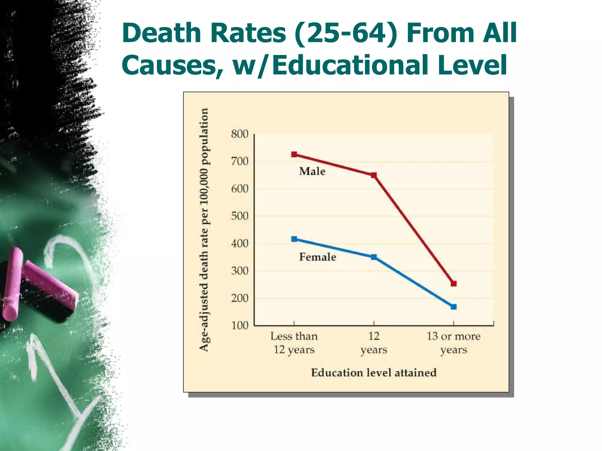Death Rates (25-64) From All Causes, w/Educational Level 