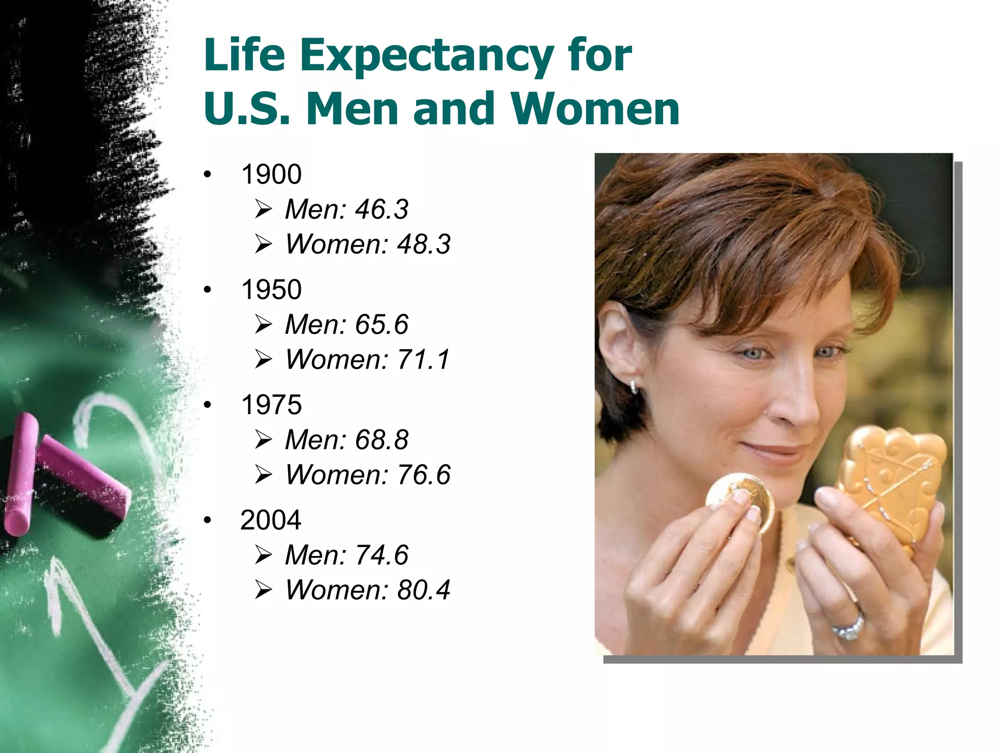 Life Expectancy for  U.S. Men and Women 1900 Men: 46.3 Women: 48.3 1950 Men: 65.6 Women: 71.1 1975 Men: 68.8 Women: 76.6 2004 Men: 74.6 Women: 80.4 