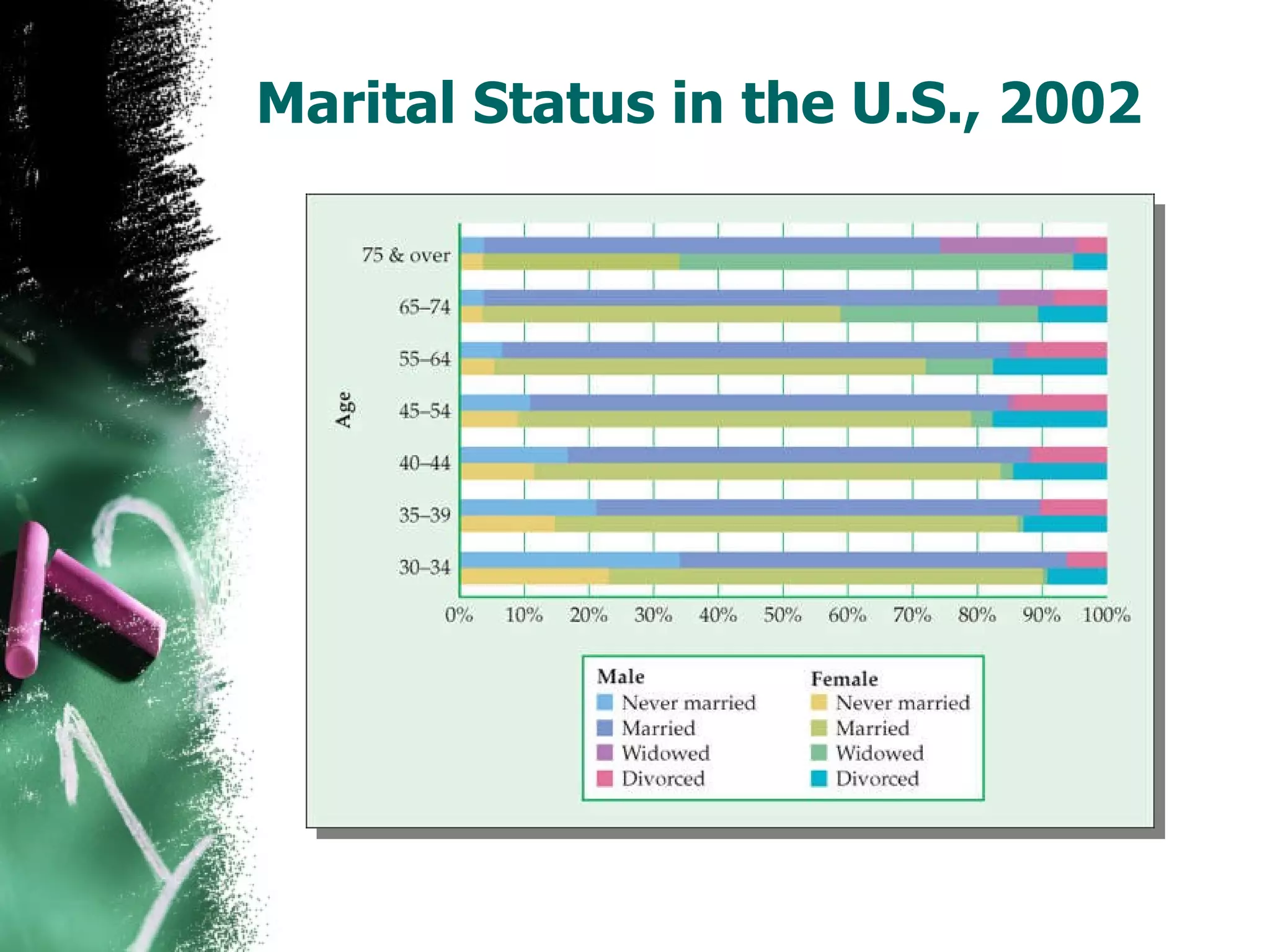 Marital Status in the U.S., 2002 
