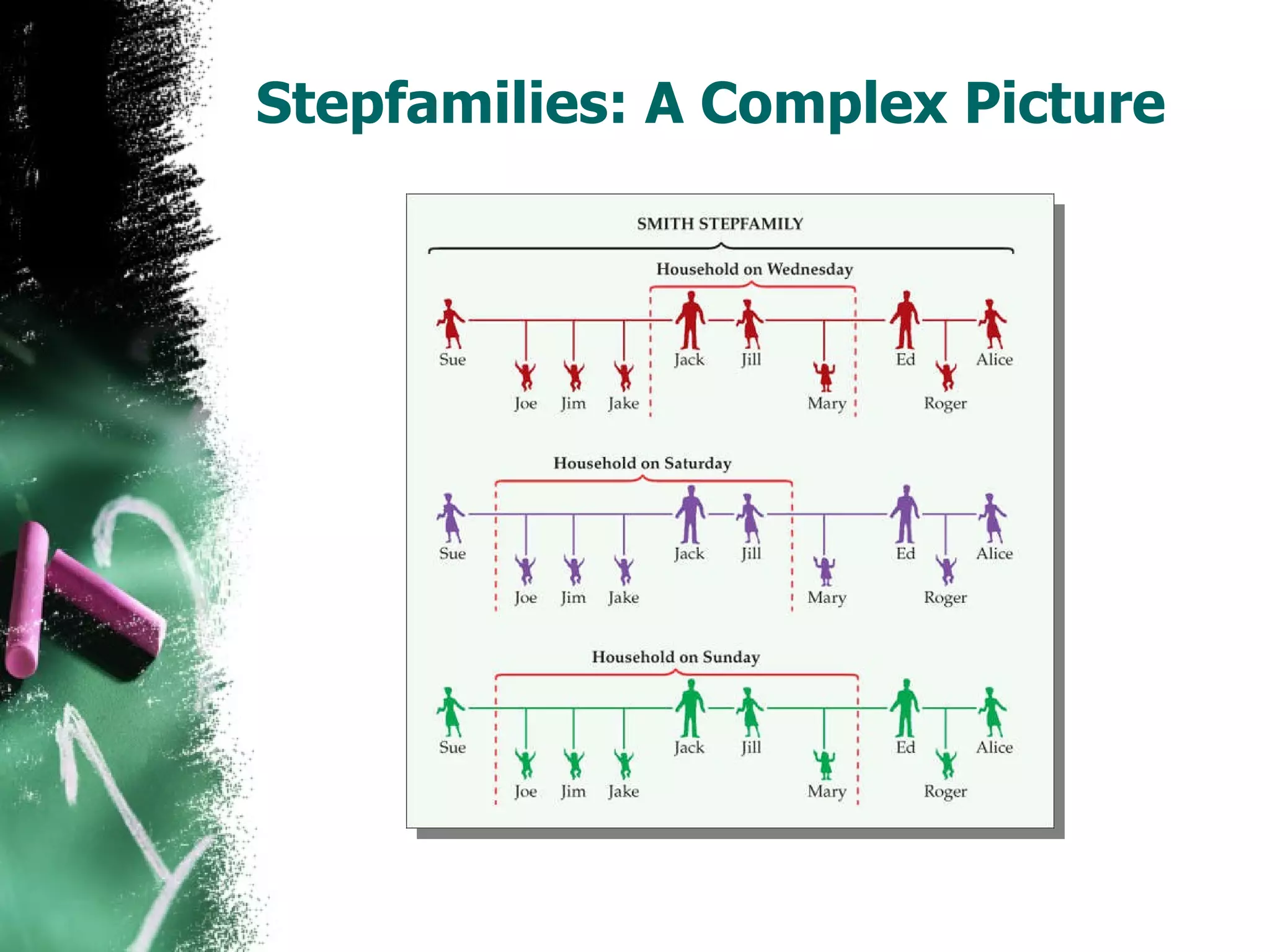 Stepfamilies: A Complex Picture 