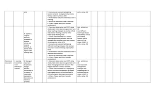 skills. 3. Instructional materials highlighting
learner-centered strategies that promote
literacy and/or numeracy skills
4. Performance tasks/test material(s) used in
teaching
5. Results of assessment used in teaching
6. Others (Please specify and provide
annotations)
with a rating of 6
3. Applied a
range of
teaching
strategies to
develop
critical and
creative
thinking, as
well as other
higher-order
thinking skills.
1. Classroom observation tool (COT) rating
sheet and/or inter-observer agreement form
about teaching strategies to develop critical
and creative thinking, as well as other
higher-order thinking skills
2. Lesson plans/modified DLLs used in
teaching highlighting different teaching
strategies that develop critical and creative
thinking and/or other HOTS
3. Instructional materials highlighting
different teaching strategies that develop
critical and creative thinking and/or other
HOTS
4. Performance tasks/test material(s) used in
demonstration teaching
5. Results of assessment used in teaching
6. Others (Please specify and provide
annotations)
Very Satisfactory
(4)
Used different
teaching strategies
that develop critical
and creative
thinking and/or
other HOTS as
shown in MOV 1
with a rating of 6
Functional
classroom
2. Learning
Environmen
t and
Diversity of
Learners
4. Managed
classroom
structure to
engage
learners,
individually or
in groups, in
meaningful
exploration,
discovery and
hands-on
activities
1. Classroom observation tool (COT) rating
sheet and/or inter-observer agreement form
about managing classroom structure that
engages learners in various activities
2. Lesson plans/modified DLLs highlighting
various classroom management strategies
that engage learners in activities/tasks in
different physical learning environments
3. Others (Please specify and provide
annotations)
Very Satisfactory
(4)
Used classroom
management
strategies that
engage learners in
activities/tasks as
shown in MOV 1
with a rating of 6
 