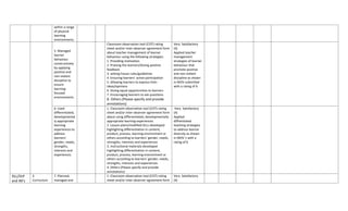 within a range
of physical
learning
environments.
5. Managed
learner
behaviour
constructively
by applying
positive and
non-violent
discipline to
ensure
learning-
focused
environments.
Classroom observation tool (COT) rating
sheet and/or inter-observer agreement form
about teacher management of learner
behaviour using the following strategies:
1. Providing motivation
2. Praising the learners/Giving positive
feedback
3. setting house rules/guidelines
4. Ensuring learners' active participation
5. Allowing learners to express their
ideas/opinions
6. Giving equal opportunities to learners
7. Encouraging learners to ask questions
8. Others (Please specify and provide
annotations)
Very Satisfactory
(4)
Applied teacher
management
strategies of learner
behaviour that
promote positive
and non-violent
discipline as shown
in MOV submitted
with a rating of 6
6. Used
differentiated,
developmental
ly appropriate
learning
experiences to
address
learners'
gender, needs,
strengths,
interests and
experiences.
1. Classroom observation tool (COT) rating
sheet and/or inter-observer agreement form
about using differentiated, developmentally
appropriate learning experiences
2. Lesson plans/modified DLLs developed
highlighting differentiation in content,
product, process, learning environment or
others according to learners' gender, needs,
strengths, interests and experiences
3. Instructional materials developed
highlighting differentiation in content,
product, process, learning environment or
others according to learners' gender, needs,
strengths, interests and experiences
4. Others (Please specify and provide
annotations)
Very Satisfactory
(4)
Applied
diffrentiated
teaching strategies
to address learner
diversity as shown
in MOV 1 with a
rating of 6
DLL/DLP
and IM’s
3.
Curriculum
7. Planned,
managed and
1. Classroom observation tool (COT) rating
sheet and/or inter-observer agreement form
Very Satisfactory
(4)
 