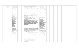 and
Planning
implemented
developmental
ly sequenced
teaching and
learning
processes to
meet
curriculum
requirements
and varied
teaching
contexts.
about using developmentally sequenced
teaching and learning process
2. Lesson plans/modified DLLs highlighting
developmentally sequenced instruction that
meet curriculum goals and varied teaching
contexts
3. Instructional materials used to implement
developmentally sequenced teaching and
learning process to meet curriculum
requirements and varied teaching contexts.
4. Others (Please specify and provide
annotations)
Planned and
implemented
developmentally
sequenced teaching
and learning
process as shown in
MOV 1 with a rating
of 6
8. Participated
in collegial
discussions
that use
teacher and
learner
feedback to
enrich
teaching
practice.
1. Personal notes of teachers on
LACs/FGDs/meetings with proof of
attendance
2. Minutes of LAC/FGD sessions on use of
teacher and learner feedback to enrich
teaching practice with proof of attendance
3. Others (Please specify and provide
annotations)
Very Satisfactory
(4)
Frequently
participated in
LACs/FGDs/
meetings to discuss
teacher/learner
feedback to enrich
instruction as
shown in the MOV
submitted
9. Selected,
developed,
organized and
used
appropriate
teaching and
learning
resources,
including ICT,
to address
learning goals.
1. Classroom observation tool (COT) rating
sheet and/or inter-observer agreement form
about using appropriate teaching and
learning resources, including ICT
o Activity sheets/task sheets/work
sheets
o PowerPoint presentations
o Video clips
o Module
o SIMs-Strategic Intervention
Materials
o Others
2. Lesson plans/modified DLLs with
appropriate instructional materials
appended
Very Satisfactory
(4)
Developed and used
varied teaching and
learning resources,
including ICT, to
address learning
goals as shown in
MOV 1 with a rating
of 6
 