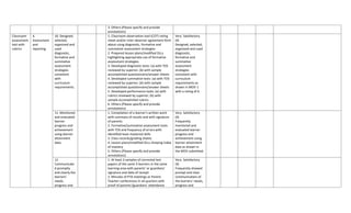 3. Others (Please specify and provide
annotations)
Classroom
assessment
tool with
rubrics
4.
Assessment
and
reporting
10. Designed,
selected,
organized and
used
diagnostic,
formative and
summative
assessment
strategies
consistent
with
curriculum
requirements.
1. Classroom observation tool (COT) rating
sheet and/or inter-observer agreement form
about using diagnostic, formative and
summative assessment strategies
2. Prepared lesson plans/modified DLLs
highlighting appropriate use of formative
assessment strategies
3. Developed diagnostic tests: (a) with TOS
reviewed by superior; (b) with sample
accomplished questionnaire/answer sheets
4. Developed summative tests: (a) with TOS
reviewed by superior; (b) with sample
accomplished questionnaire/answer sheets
5. Developed performance tasks: (a) with
rubrics reviewed by superior; (b) with
sample accomplished rubrics
6. Others (Please specify and provide
annotations)
Very Satisfactory
(4)
Designed, selected,
organized and used
diagnostic,
formative and
summative
assessment
strategies
consistent with
curriculum
requirements as
shown in MOV 1
with a rating of 6
11. Monitored
and evaluated
learner
progress and
achievement
using learner
attainment
data.
1. Compilation of a learner's written work
with summary of results and with signature
of parents
2. Formative/summative assessment tools
with TOS and frequency of errors with
identified least mastered skills
3. Class records/grading sheets
4. Lesson plans/modified DLLs showing index
of mastery
5. Others (Please specify and provide
annotations)
Very Satisfactory
(4)
Frequently
monitored and
evaluated learner
progress and
achievement using
learner attainment
data as shown in
the MOV submitted
12.
Communicate
d promptly
and clearly the
learners'
needs,
progress and
1. At least 3 samples of corrected test
papers of the same 3 learners in the same
learning area with parents' or guardians'
signature and date of receipt
2. Minutes of PTA meetings or Parent-
Teacher conferences in all quarters with
proof of parents'/guardians' attendance
Very Satisfactory
(4)
Frequently showed
prompt and clear
communication of
the learners' needs,
progress and
 