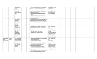 achievement
to key
stakeholders,
including
parents/guardi
ans.
3. Report cards with parent's or guardian's
signature in all quarters supported by
minutes of meeting
4. Communication with parents/guardians
using various modalities
5. Anecdotal record showing entries per
quarter
6. Other documents showing learners'
needs, progress and achievement submitted
to other stakeholders
achievement to key
stakeholders,
including
parents/guardians
as shown in the
MOV submitted
13. Applied a
personal
philosophy of
teaching that
learners-
centered
A reflection/journal entry that highlights the
application of a learner centered teaching
philosophy in the lesson plan or community.
14. Set
professional
development
goals based
ion the
Philippine
Professional
standards for
teachers.
1.Certification from the ICT Coordinator /
School Head / Focal Person in charge of e-
SAT
2.IPCRF-DP
3. Mid-year Review Form (MRF)
4. Updated IPCRF-DP from Phase II
Very Satisfactory
(4)
Frequently
performed various
related
work/activities that
contribute to the
teaching learning
process as shown in
the MOV submitted
Certificates
and
Accomplish
ments
5. Plus
Factor
13. Performed
various related
works/activitie
s that
contribute to
the teaching-
learning
process
1. Certificate of Recognition or Participation
2. Certificate of Training
3. Certificate of Speakership
4. Committee involvement
5. Advisorship of Co-curricular activities
6. Book of Journal Authorship/Co-
authorship/Contributorship
7. Coordinatorship/Chairpersonship
8. Coaching and mentoring learners in
competitions
9. Mentoring pre-service/in-service teachers
10. Others (Please specify and provide
Very Satisfactory
(4)
Frequently
performed various
related
work/activities that
contribute to the
teaching learning
process as shown in
the MOV submitted
 