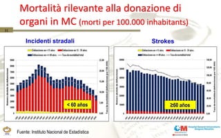 31
31
Mortalità rilevante alla donazione di
organi in MC (morti per 100.000 inhabitants)
< 60 años
Fuente: Instituto Nacio...