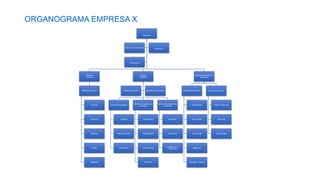 Presidente
Diretoria
Comercial
Gerência Comercial
Compras
Comercial
Negócios
Vendas
Marketing
Diretoria
Logística
Gerência Tecnológica
Hardware
Desenvolvimento
Manutenção
Gerência de Logística de
Recepção
Recebimento
Armazenagem
Abastecimento
Inventário
Gerência de Logística de
Expedição
Separação
Conferência
Carregamento e
Transporte
Assessoria Técnica Assessoria Administrativa
Diretoria Administrativa e
Financeira
Gerência Administrativa
Almoxarifado
RH e Pessoal
Conservação
Segurança
Recepção / Telefonia
Gerente financeiro
Crédito e Cobrança
Tesouraria
Contabilidade
Assessoria da Presidência
Assessoria
Controladoria
ORGANOGRAMA EMPRESA X
 