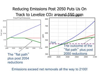 What Happened? Why Didn’t 
Emissions Level? 
Total Emissions and Removals 
24 B 
18 B 
12 B 
6 B 
0 
2000 2020 2040 2060 2...