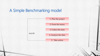 A Simple Benchmarking model
1. Plan the project
2. Form the teams
3. Collect the data
4. Analyze the data
5. Take action
recycle
 