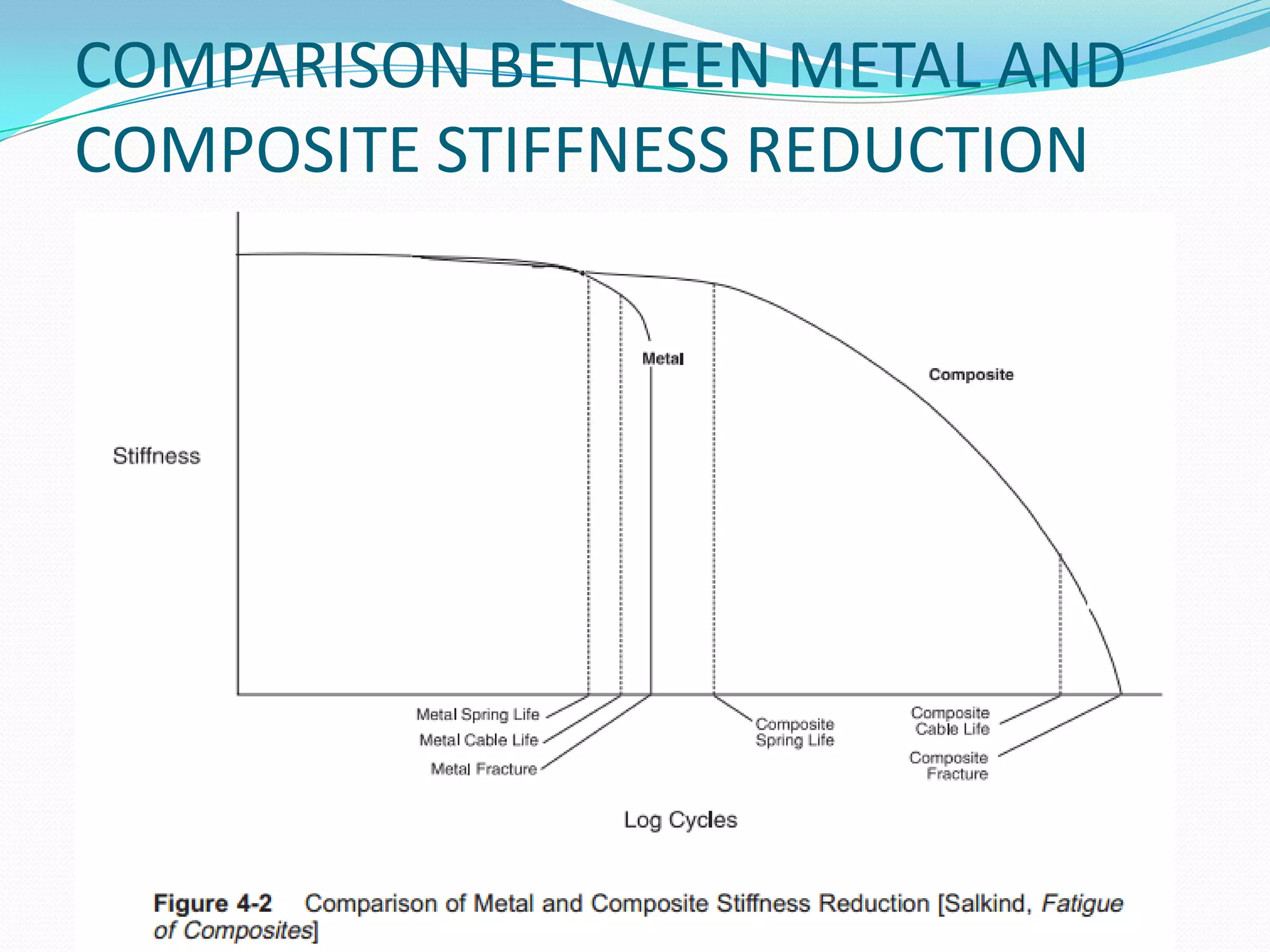 COMPARISON BETWEEN METAL AND
COMPOSITE STIFFNESS REDUCTION
 