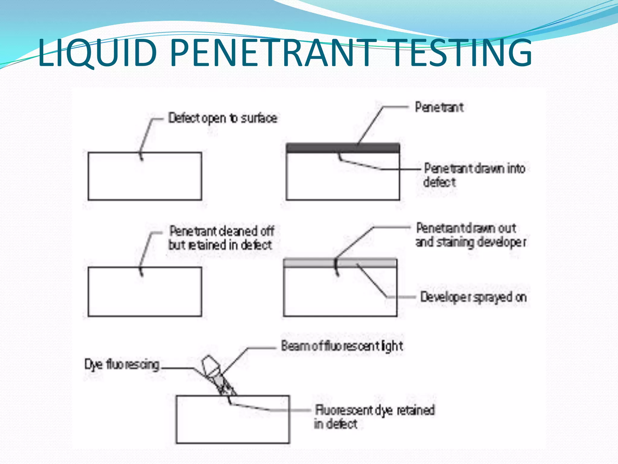 LIQUID PENETRANT TESTING
 