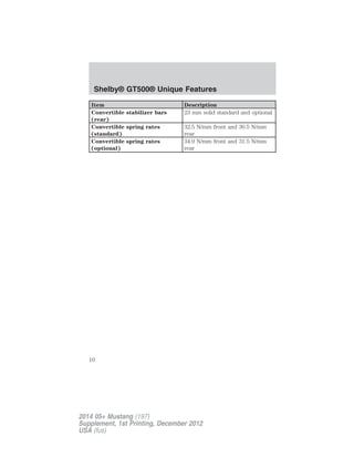 Item Description
Convertible stabilizer bars
(rear)
23 mm solid standard and optional
Convertible spring rates
(standard)
32.5 N/mm front and 30.5 N/mm
rear
Convertible spring rates
(optional)
34.0 N/mm front and 31.5 N/mm
rear
Shelby® GT500® Unique Features
10
2014 05+ Mustang (197)
Supplement, 1st Printing, December 2012
USA (fus)
 