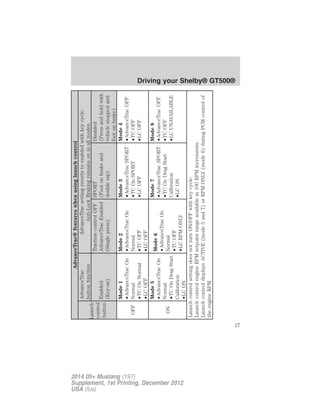 AdvanceTrac®featureswhenusinglaunchcontrol
Launch
control
button
AdvanceTrac
buttonfunction
AdvanceTracsettingrevertstoenabledwithkeycycle.
Anti-LockBrakingremainsoninallmodes.
Enabled
(Key-on)
TractioncontrolOFF
AdvanceTracEnabled
(Singlepress)
SPORT
(Footonbrakeand
doubletap)
Disabled
(Pressandholdwith
vehiclestoppedand
footonbrake)
OFF
Mode1
•AdvanceTracOn
Normal
•TCOnNormal
•LCOFF
Mode2
•AdvanceTracOn
Normal
•TCOFF
•LCOFF
Mode3
•AdvanceTracSPORT
•TCOnSPORT
•LCOFF
Mode4
•AdvanceTracOFF
•TCOFF
•LCOFF
ON
Mode5
•AdvanceTracOn
Normal
•TCOnDragStart
Calibration
•LCON
Mode6
•AdvanceTracOn
Normal
•TCOFF
•LCRPMONLY
Mode7
•AdvanceTracSPORT
•TCOnDragStart
Calibration
•LCON
Mode8
•AdvanceTracOFF
•TCOFF
•LCUNAVAILABLE
LaunchcontrolsettingdoesnotturnON/OFFwithkeycycle.
LaunchcontrolengineRPMsetpointrangeavailablein100RPMincrements.
LaunchcontroldisplaysACTIVE(mode5and7)orRPMONLY(mode6)duringPCMcontrolof
theengineRPM.
Driving your Shelby® GT500®
17
2014 05+ Mustang (197)
Supplement, 1st Printing, December 2012
USA (fus)
 