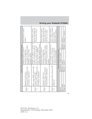 AdvanceTracmodedescriptionsandusage
Mode
5
•LaunchControlOn
•AdvanceTracNORMALwith
allweathercalibration
Enableslaunchcontrolto
maximizestraightline
accelerationwhileproviding
NORMALAdvanceTrac
dynamiccontrol.
Presslaunchcontrol
button.
Mode
6
•TwostageRPMcontrolwith
TractionControlOff
•AdvanceTracNORMALwith
allweathercalibration
Enablesanenginerevlimiter,if
vehicleisstationary,withno
tractionassistfordragstrip
usage.ProvidesNORMAL
AdvanceTracdynamiccontrol.
Presslaunchcontrol
buttonandsingletap
AdvanceTracbutton.
Mode
7
•LaunchControlOn
•AdvanceTracandTraction
ControlSPORTCalibration
Enableslaunchcontrolto
maximizestraightline
accelerationwhileproviding
SPORTAdvanceTracdynamic
control.
Presslaunchcontrol
buttonanddoubletap
AdvanceTracbutton
withfootonbrake.
Mode
8
•AllAdvanceTracSystemsOff
(ABSon)
Noelectronicinterventionfor
AdvanceTracorTraction
Controlsystems.Launch
controlisunavailable
Presslaunchcontrol
button.Whilestopped,
pressandhold
AdvancTracbutton.
Recommendeddrivingmodes
StreetAlldrivers-modes1and2—
RacetrackNovice-mode3Expert-mode4
DragstripNovice-mode5Expert-modes6,7and8
Driving your Shelby® GT500®
19
2014 05+ Mustang (197)
Supplement, 1st Printing, December 2012
USA (fus)
 