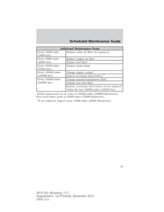 Additional Maintenance Items
Every 15000 miles
(24000 km)
Replace cabin air filter (if equipped).
Every 30000 miles
(48000 km)
Replace engine air filter.
Replace fuel filter.
Every 45000 miles
(72000 km)
Replace spark plugs.
Every 105000 miles
(168000 km)
Change engine coolant.*
Inspect accessory drive belt(s).**
Every 150000 miles
(240000 km)
Change manual transmission fluid.
Change rear axle fluid.
Replace accessory drive belt(s) if not replaced
within the last 100000 miles (160000 km).
*
Initial replacement at six years or 105000 miles (168000 kilometers),
then every three years or 45000 miles (72000 kilometers).
**
If not replaced, inspect every 15000 miles (24000 kilometers).
Scheduled Maintenance Guide
53
2014 05+ Mustang (197)
Supplement, 1st Printing, December 2012
USA (fus)
 