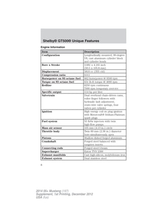 Engine Information
Item Description
Configuration Longitudinally mounted, 90-degree
V8, cast aluminum cylinder block
and cylinder heads
Bore x Stroke 3.681 x 4.165 inch
(93.5 x 105.8 mm)
Displacement 5810 cc (355 cid)
Compression ratio 9.0:1
Horsepower on 93 octane fuel 662 horsepower @ 6500 rpm
Torque on 93 octane fuel 631 lb-ft torque @ 4000 rpm
Redline 6250 rpm continuous
7000 rpm temporary over-rev
Specific output 114 hp per liter
Valvetrain Dual overhead chain-driven cams,
roller finger followers with
hydraulic lash adjustment,
ovate-wire valve springs, four
valves per cylinder
Ignition High energy coil on plug ignition
with Motorcraft® Iridium-Platinum
spark plugs
Fuel system 55 lb/hr injectors with twin
high-flow pumps
Mass air sensor 105 mm (4.13 in.) circle
Throttle body Twin 60 mm (2.36 in.) diameter
bore-simultaneously open
Pistons Shallow-dished forged aluminum
Crankshaft Forged steel balanced with
tungsten inserts
Connecting rods Forged steel I-beam
Supercharger Eaton TVS 2300
Exhaust manifolds Cast high-silicon, molybdenum iron
Exhaust system Dual stainless steel
Shelby® GT500® Unique Features
8
2014 05+ Mustang (197)
Supplement, 1st Printing, December 2012
USA (fus)
 