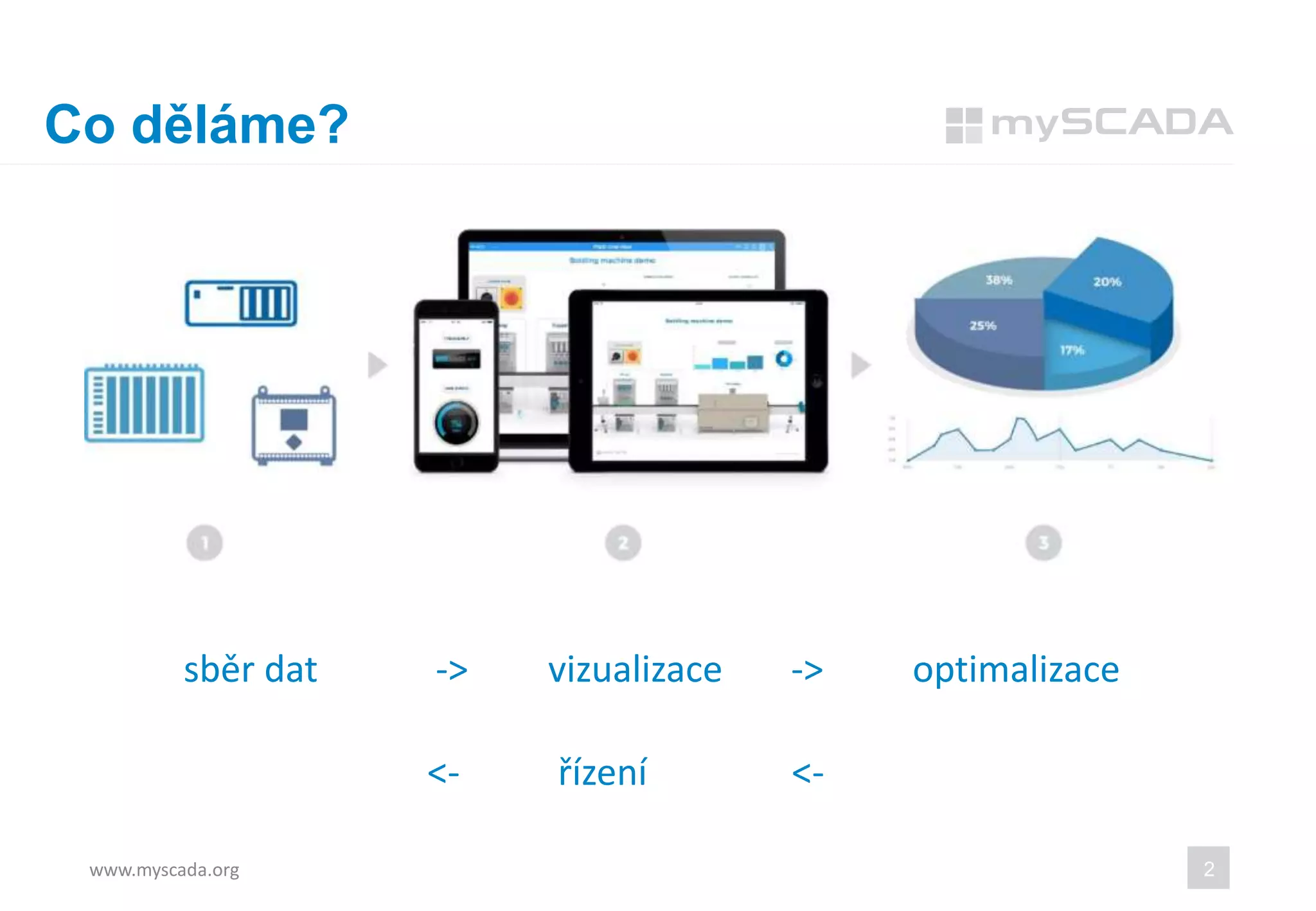 Co děláme?
www.myscada.org 2
sběr dat -> vizualizace -> optimalizace
<- řízení <-
 