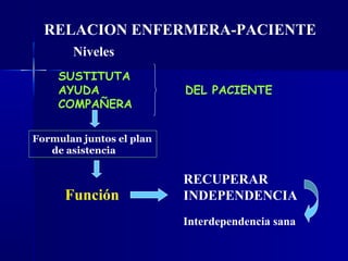 RELACION ENFERMERA-PACIENTE
SUSTITUTA
AYUDA DEL PACIENTE
COMPAÑERA
Función
RECUPERAR
INDEPENDENCIA
Formulan juntos el plan
de asistencia
Niveles
Interdependencia sana
 