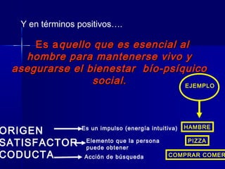 Es aEs aquello que es esencial alquello que es esencial al
hombre para mantenerse vivo yhombre para mantenerse vivo y
asegurarse el bienestar bío-psíquicoasegurarse el bienestar bío-psíquico
social.social.
ORIGEN
SATISFACTOR
CODUCTA
Es un impulso (energía intuitiva)
Elemento que la persona
puede obtener
Acción de búsqueda
Y en términos positivos….
EJEMPLO
HAMBRE
PIZZA
COMPRAR COMER
 