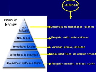 EJEMPLOS
Respirar, hambre, eliminar, sueño
Seguridad física, de empleo viviend
Amistad, afecto, intimidad
Respeto, éxito, autoconfianza
Desarrollo de habilidades, talentos
 