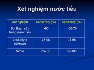 Xét nghiệm nước tiểu
Xét nghiệm Sensitivity (%) Specificity (%)
Soi Bạch cầu
trong nước tiểu
>90 >50-76
Leukocyte
esterase
75-96 94-98
Nitrite 35- 85 92-100
 