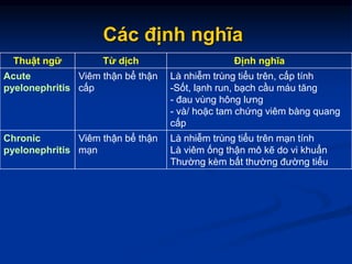 Các định nghĩa
Thuật ngữ Từ dịch Định nghĩa
Acute
pyelonephritis
Viêm thận bể thận
cấp
Là nhiễm trùng tiểu trên, cấp tính
-Sốt, lạnh run, bạch cầu máu tăng
- đau vùng hông lưng
- và/ hoặc tam chứng viêm bàng quang
cấp
Chronic
pyelonephritis
Viêm thận bể thận
mạn
Là nhiễm trùng tiểu trên mạn tính
Là viêm ống thận mô kẽ do vi khuẩn
Thường kèm bất thường đường tiểu
 